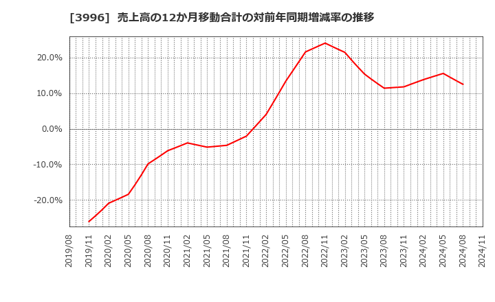 3996 サインポスト(株): 売上高の12か月移動合計の対前年同期増減率の推移