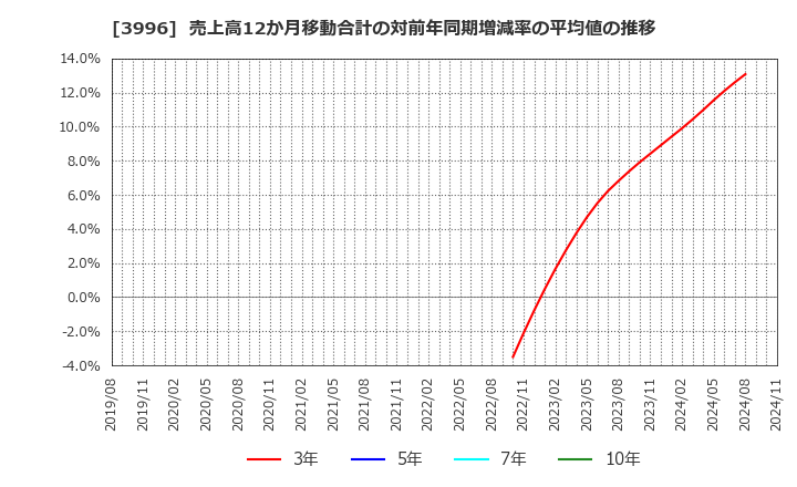 3996 サインポスト(株): 売上高12か月移動合計の対前年同期増減率の平均値の推移