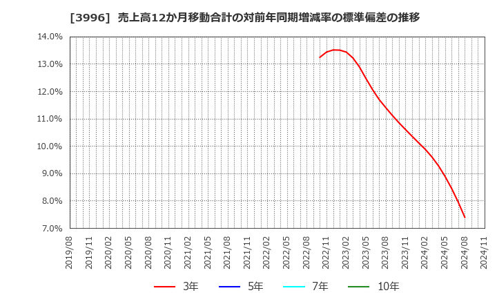 3996 サインポスト(株): 売上高12か月移動合計の対前年同期増減率の標準偏差の推移