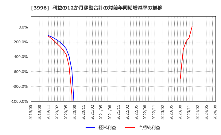 3996 サインポスト(株): 利益の12か月移動合計の対前年同期増減率の推移