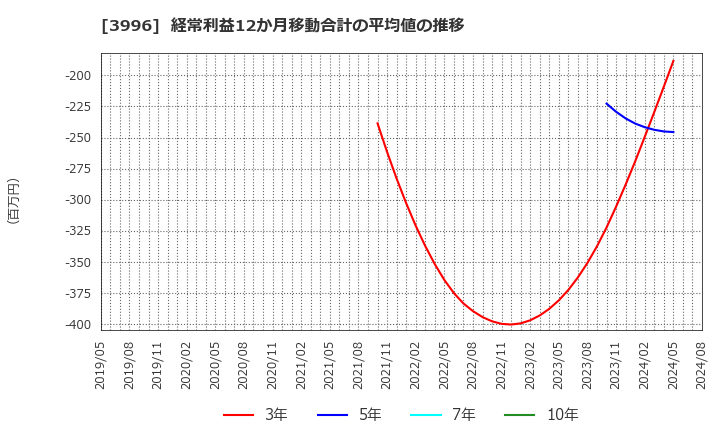 3996 サインポスト(株): 経常利益12か月移動合計の平均値の推移