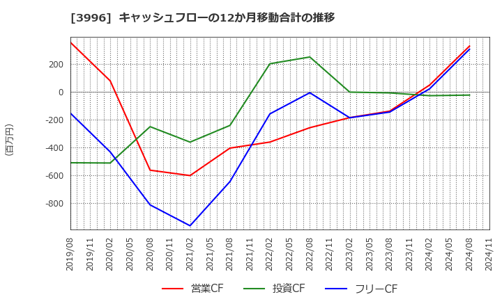 3996 サインポスト(株): キャッシュフローの12か月移動合計の推移