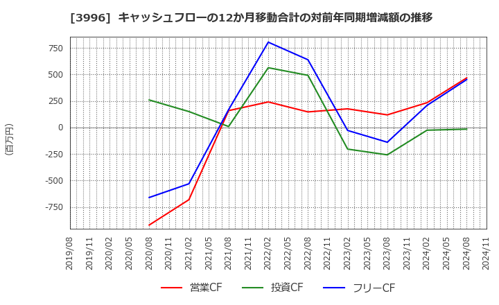 3996 サインポスト(株): キャッシュフローの12か月移動合計の対前年同期増減額の推移