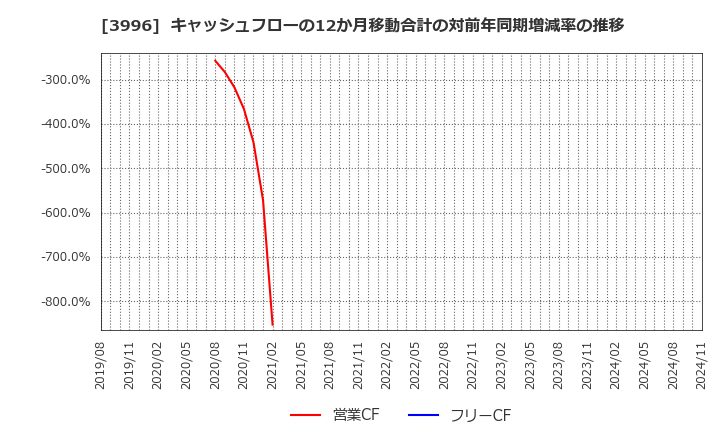 3996 サインポスト(株): キャッシュフローの12か月移動合計の対前年同期増減率の推移