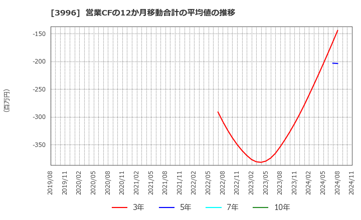 3996 サインポスト(株): 営業CFの12か月移動合計の平均値の推移