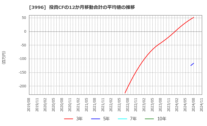 3996 サインポスト(株): 投資CFの12か月移動合計の平均値の推移