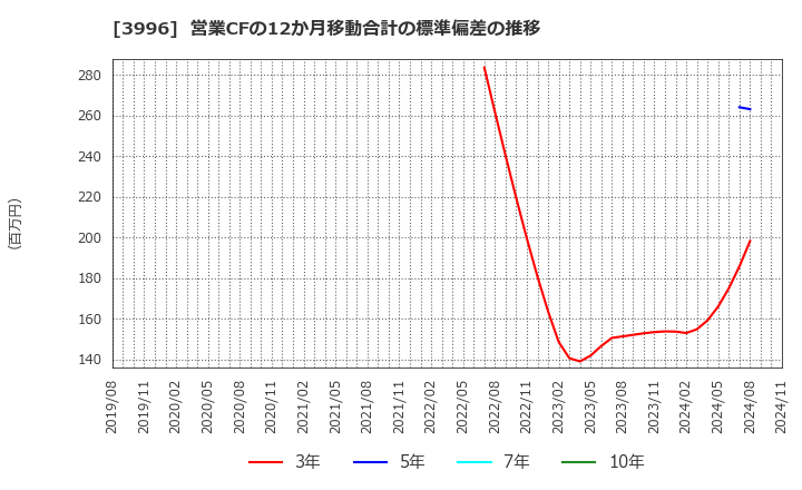 3996 サインポスト(株): 営業CFの12か月移動合計の標準偏差の推移