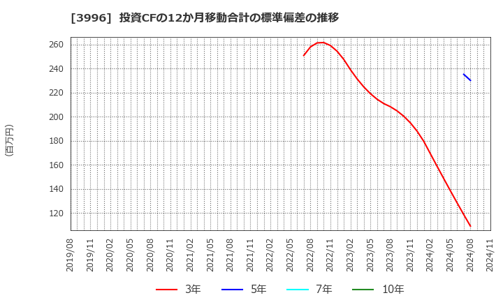 3996 サインポスト(株): 投資CFの12か月移動合計の標準偏差の推移