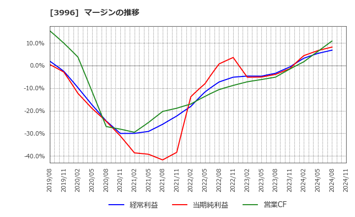 3996 サインポスト(株): マージンの推移