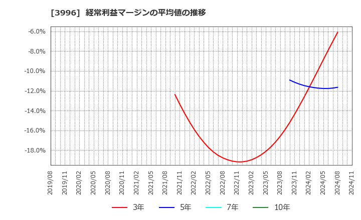 3996 サインポスト(株): 経常利益マージンの平均値の推移