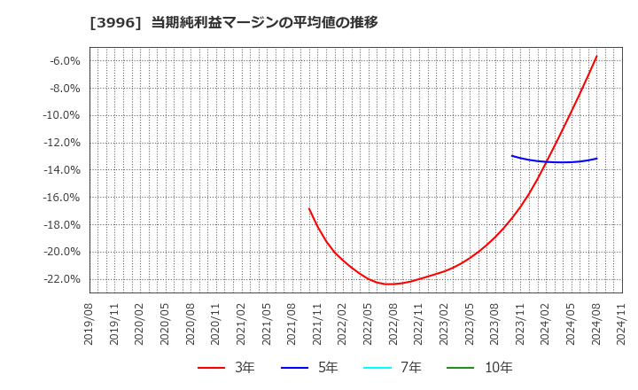 3996 サインポスト(株): 当期純利益マージンの平均値の推移