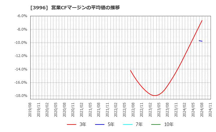 3996 サインポスト(株): 営業CFマージンの平均値の推移