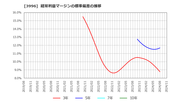 3996 サインポスト(株): 経常利益マージンの標準偏差の推移