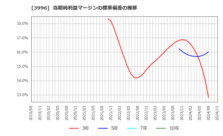 3996 サインポスト(株): 当期純利益マージンの標準偏差の推移