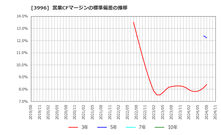 3996 サインポスト(株): 営業CFマージンの標準偏差の推移