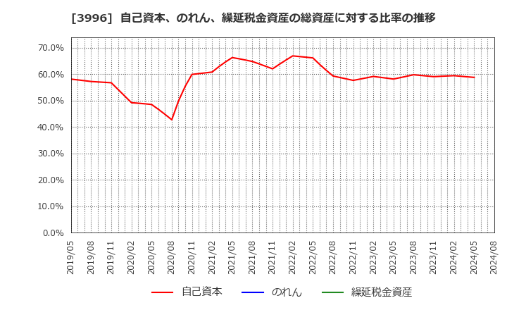 3996 サインポスト(株): 自己資本、のれん、繰延税金資産の総資産に対する比率の推移