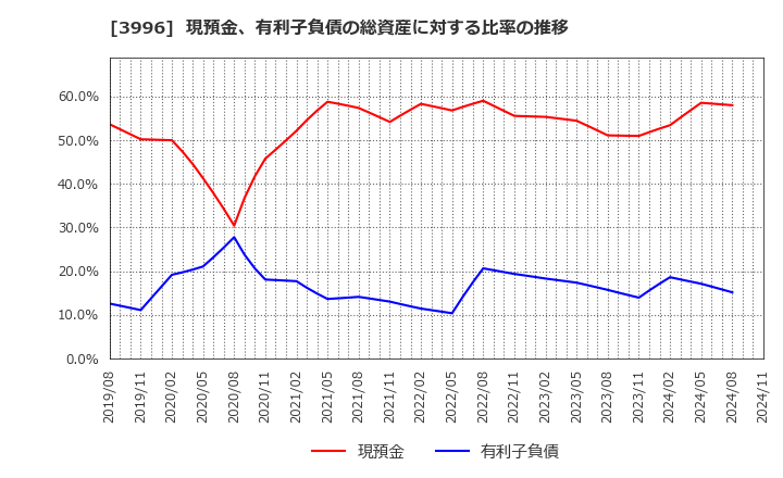 3996 サインポスト(株): 現預金、有利子負債の総資産に対する比率の推移