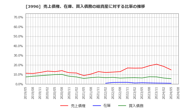 3996 サインポスト(株): 売上債権、在庫、買入債務の総資産に対する比率の推移