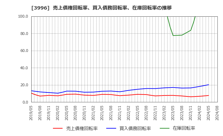 3996 サインポスト(株): 売上債権回転率、買入債務回転率、在庫回転率の推移