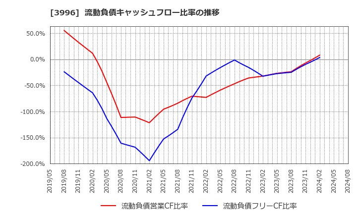 3996 サインポスト(株): 流動負債キャッシュフロー比率の推移