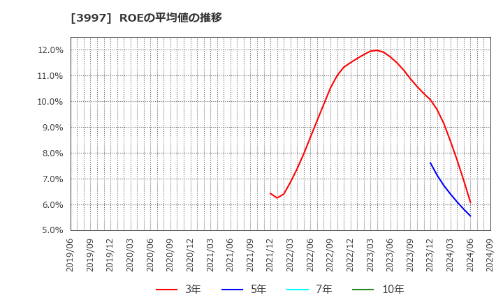 3997 (株)トレードワークス: ROEの平均値の推移