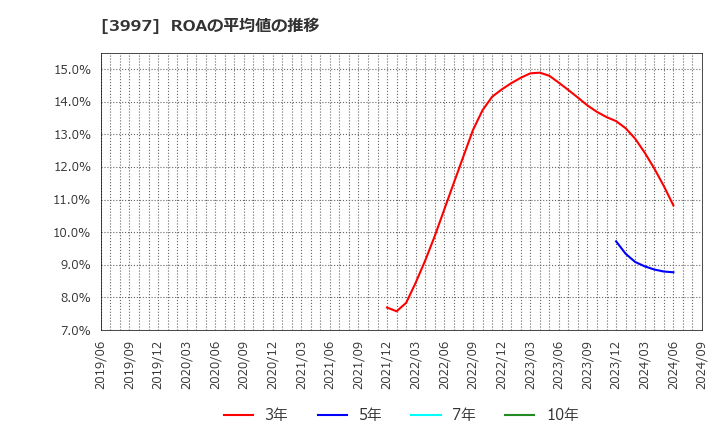 3997 (株)トレードワークス: ROAの平均値の推移