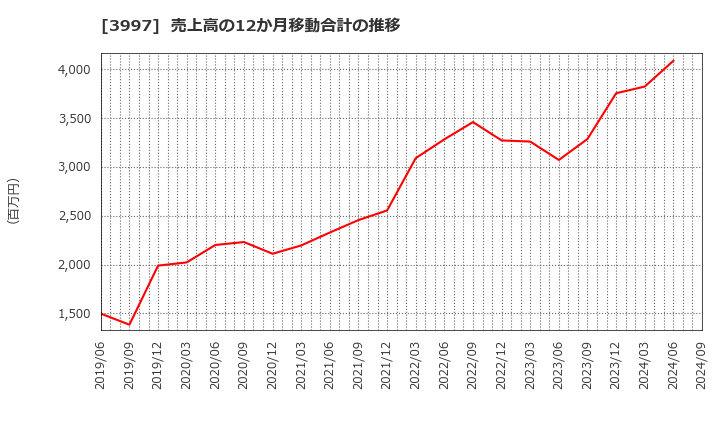 3997 (株)トレードワークス: 売上高の12か月移動合計の推移