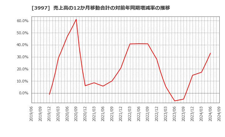 3997 (株)トレードワークス: 売上高の12か月移動合計の対前年同期増減率の推移