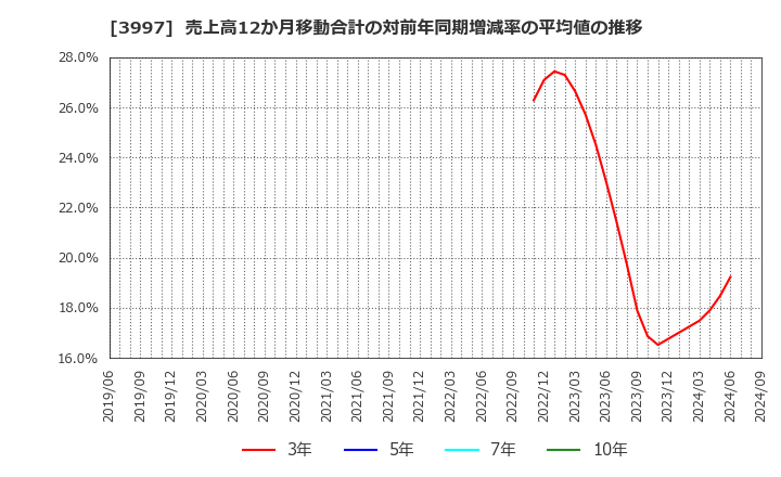 3997 (株)トレードワークス: 売上高12か月移動合計の対前年同期増減率の平均値の推移