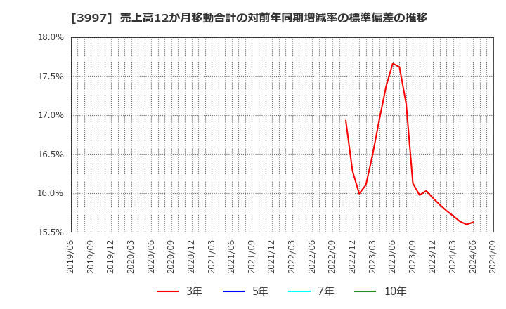 3997 (株)トレードワークス: 売上高12か月移動合計の対前年同期増減率の標準偏差の推移