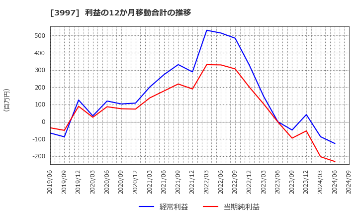 3997 (株)トレードワークス: 利益の12か月移動合計の推移