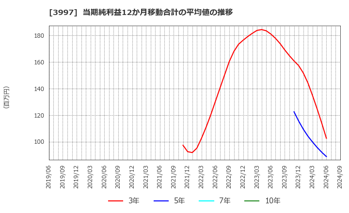 3997 (株)トレードワークス: 当期純利益12か月移動合計の平均値の推移