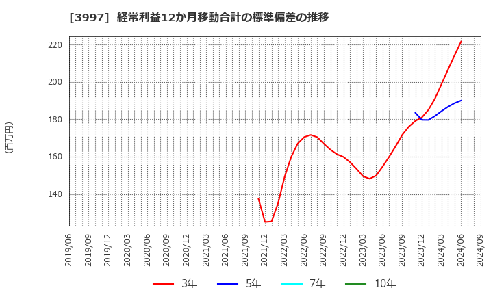 3997 (株)トレードワークス: 経常利益12か月移動合計の標準偏差の推移