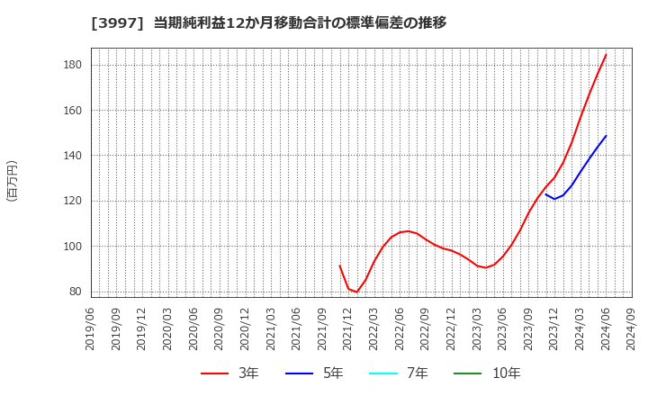 3997 (株)トレードワークス: 当期純利益12か月移動合計の標準偏差の推移