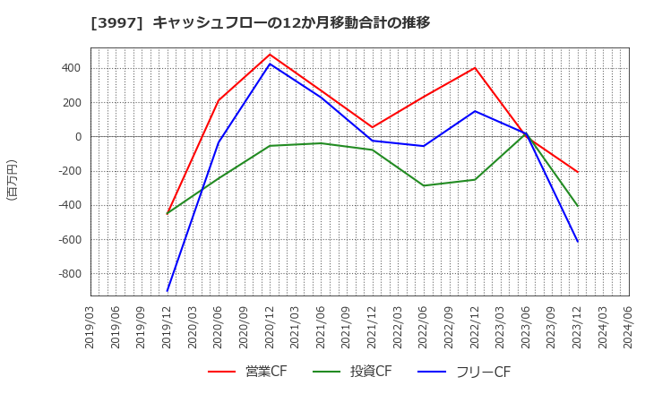 3997 (株)トレードワークス: キャッシュフローの12か月移動合計の推移