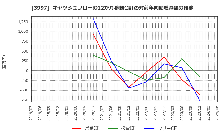 3997 (株)トレードワークス: キャッシュフローの12か月移動合計の対前年同期増減額の推移