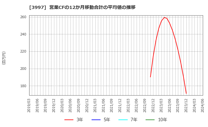 3997 (株)トレードワークス: 営業CFの12か月移動合計の平均値の推移