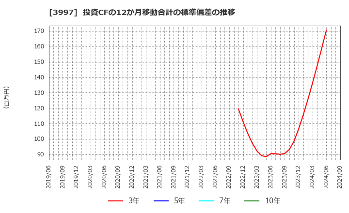 3997 (株)トレードワークス: 投資CFの12か月移動合計の標準偏差の推移