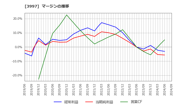 3997 (株)トレードワークス: マージンの推移