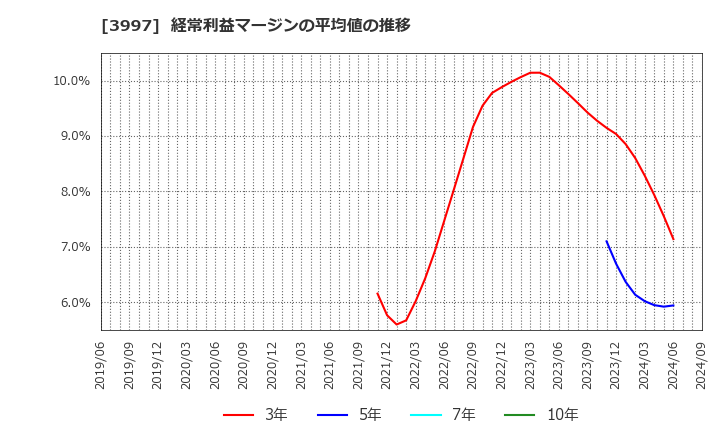 3997 (株)トレードワークス: 経常利益マージンの平均値の推移