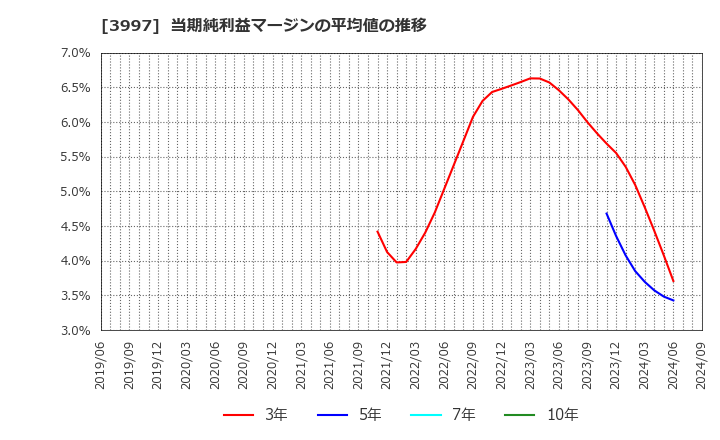 3997 (株)トレードワークス: 当期純利益マージンの平均値の推移