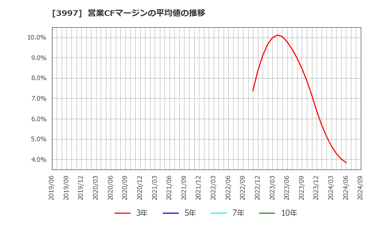 3997 (株)トレードワークス: 営業CFマージンの平均値の推移