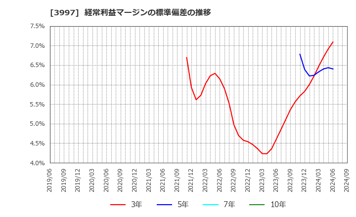 3997 (株)トレードワークス: 経常利益マージンの標準偏差の推移