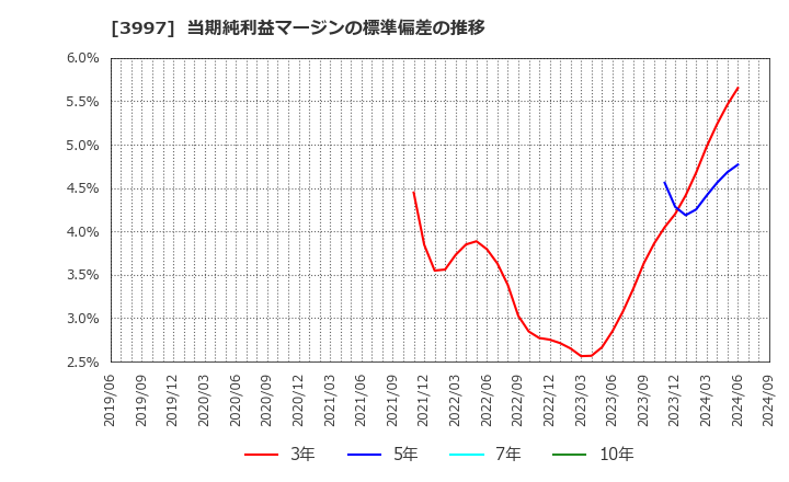 3997 (株)トレードワークス: 当期純利益マージンの標準偏差の推移