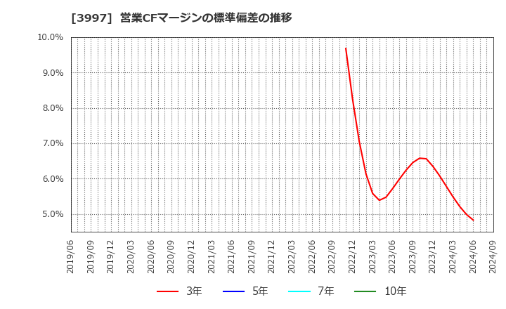 3997 (株)トレードワークス: 営業CFマージンの標準偏差の推移