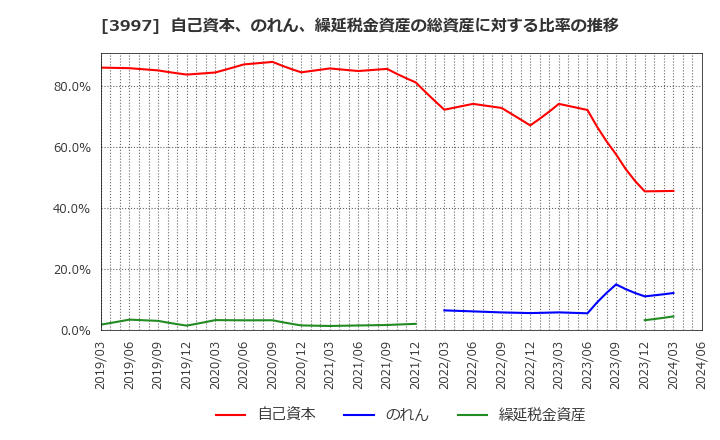 3997 (株)トレードワークス: 自己資本、のれん、繰延税金資産の総資産に対する比率の推移