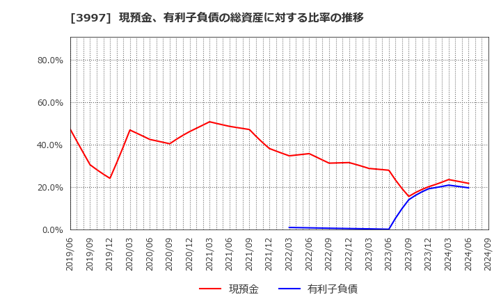 3997 (株)トレードワークス: 現預金、有利子負債の総資産に対する比率の推移