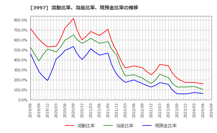 3997 (株)トレードワークス: 流動比率、当座比率、現預金比率の推移