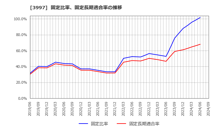 3997 (株)トレードワークス: 固定比率、固定長期適合率の推移