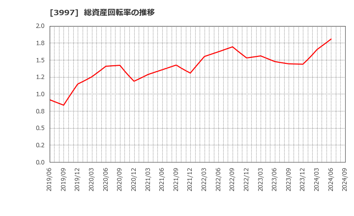 3997 (株)トレードワークス: 総資産回転率の推移